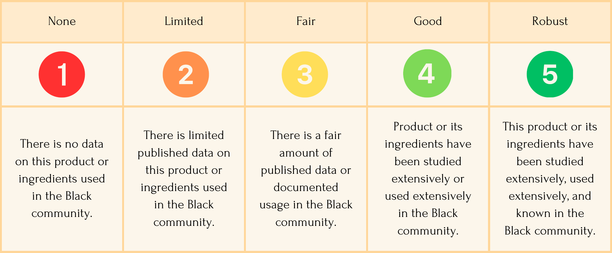 Research and data availability scale from 1, none, through to 5, robust, with a description of each level.