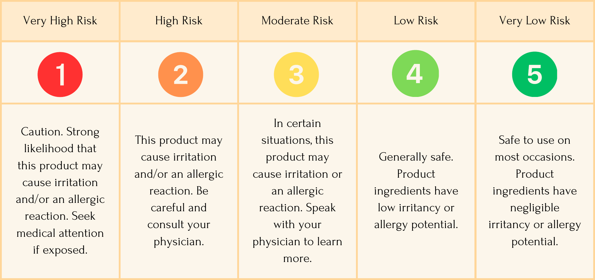 Safety rating scale from 1, very high risk, through to 5, very low risk, with a description of each level.